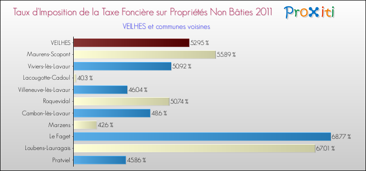 Taux d'imposition de la taxe foncière sur les immeubles et terrains non batis 2011 pour VEILHES et les communes proches Comparaison des taux d'imposition de la taxe foncière sur les immeubles et terrains non batis 2011 pour VEILHES et les communes voisines