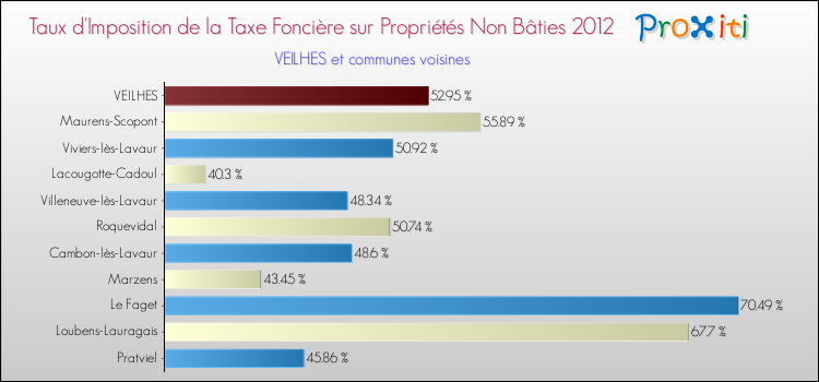 Taux d'imposition de la taxe foncière sur les immeubles et terrains non batis 2012 pour VEILHES et les communes proches Comparaison des taux d'imposition de la taxe foncière sur les immeubles et terrains non batis 2012 pour VEILHES et les communes voisines