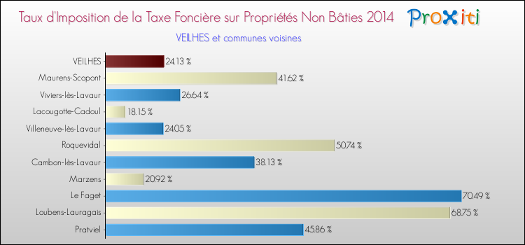 Taux d'imposition de la taxe foncière sur les immeubles et terrains non batis 2014 pour VEILHES et les communes proches Comparaison des taux d'imposition de la taxe foncière sur les immeubles et terrains non batis 2014 pour VEILHES et les communes voisines