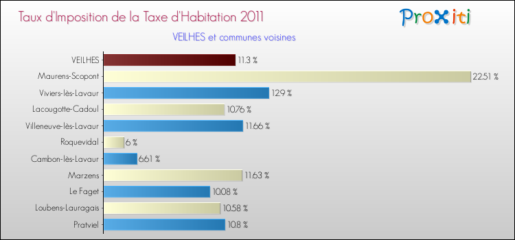 Taux d'imposition de la taxe d'habitation 2011 pour VEILHES et les communes proches Comparaison des taux d'imposition de la taxe d'habitation 2011 pour VEILHES et les communes voisines