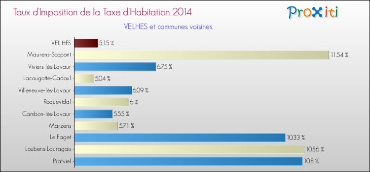 Taux d'imposition de la taxe d'habitation 2014 pour VEILHES et les communes proches Comparaison des taux d'imposition de la taxe d'habitation 2014 pour VEILHES et les communes voisines