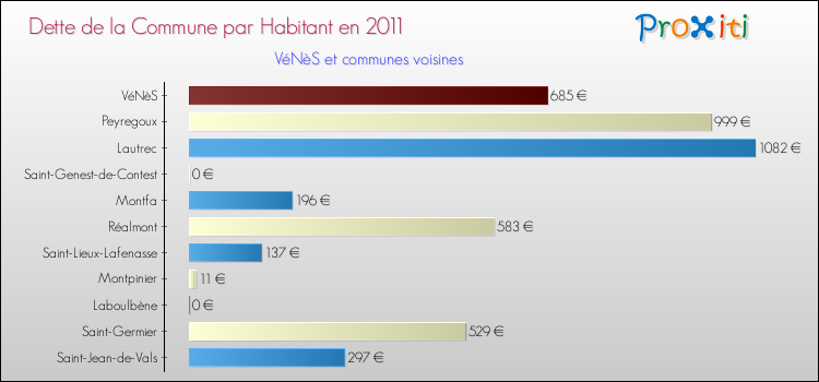 Dette par habitant de la commune en 2011 pour VéNèS et les communes proches Comparaison de la dette par habitant de la commune en 2011 pour VéNèS et les communes voisines