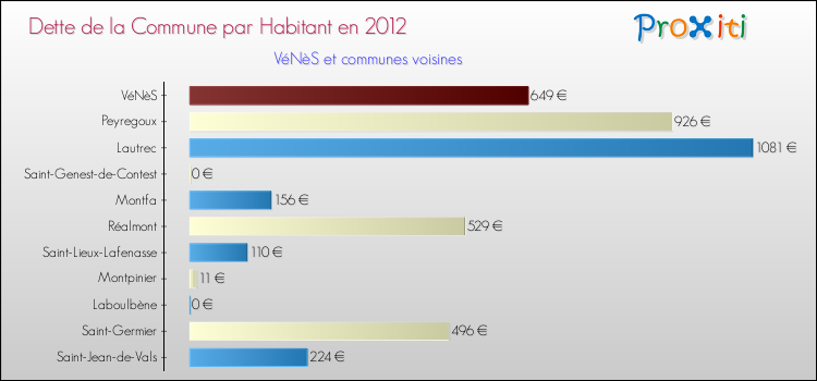 Dette par habitant de la commune en 2012 pour VéNèS et les communes proches Comparaison de la dette par habitant de la commune en 2012 pour VéNèS et les communes voisines
