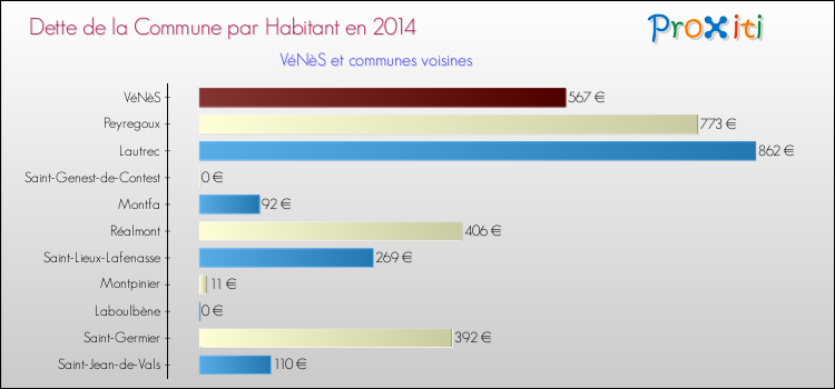Dette par habitant de la commune en 2014 pour VéNèS et les communes proches Comparaison de la dette par habitant de la commune en 2014 pour VéNèS et les communes voisines