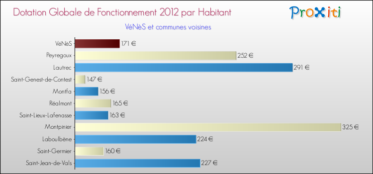 Montant des dotations globales de fonctionnement DGF par Habitant pour VéNèS et les communes proches Comparaison des des dotations globales de fonctionnement DGF par habitant pour VéNèS et les communes voisines