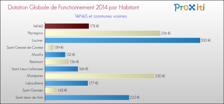 Montant des dotations globales de fonctionnement DGF par Habitant pour VéNèS et les communes proches en 2014. Comparaison des des dotations globales de fonctionnement DGF par habitant pour VéNèS et les communes voisines en 2014.