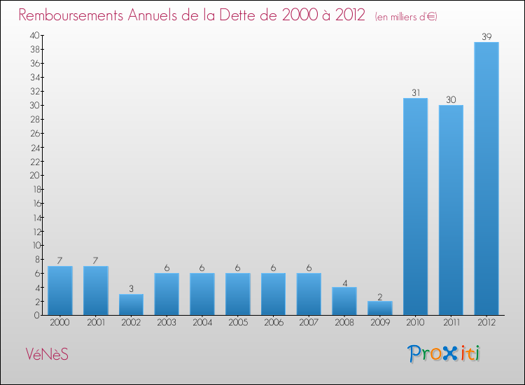 Evolution de l'annuité de la dette pour la commune de VéNèS de 2000 à 2012 Annuités de la dette pour VéNèS de 2000 à 2012