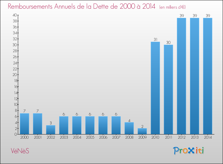 Evolution de l'annuité de la dette pour la commune de VéNèS de 2000 à 2014 Annuités de la dette pour VéNèS de 2000 à 2014