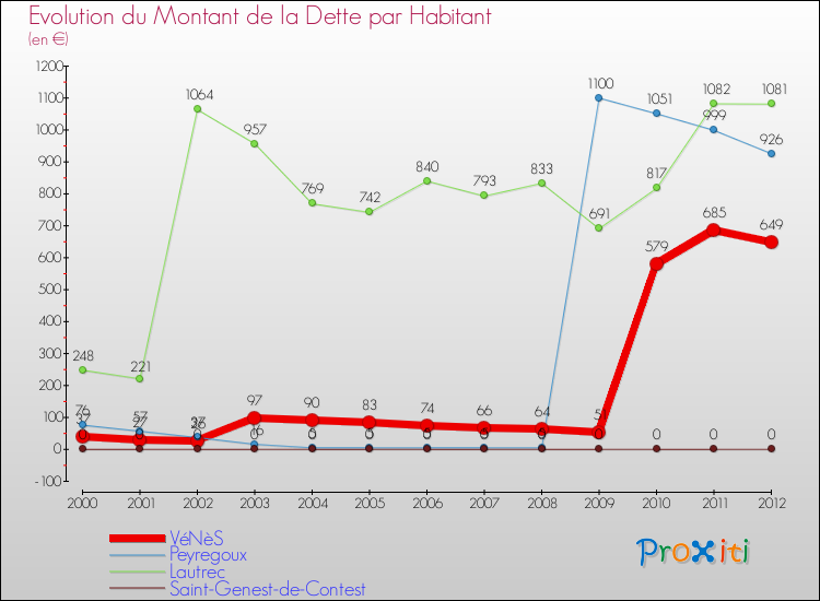 Evolution de la dette par habitant pour la commune de VéNèS et les communes proches de 2000 à 2012 Comparaison de la dette par habitant pour VéNèS et les communes voisines de 2000 à 2012