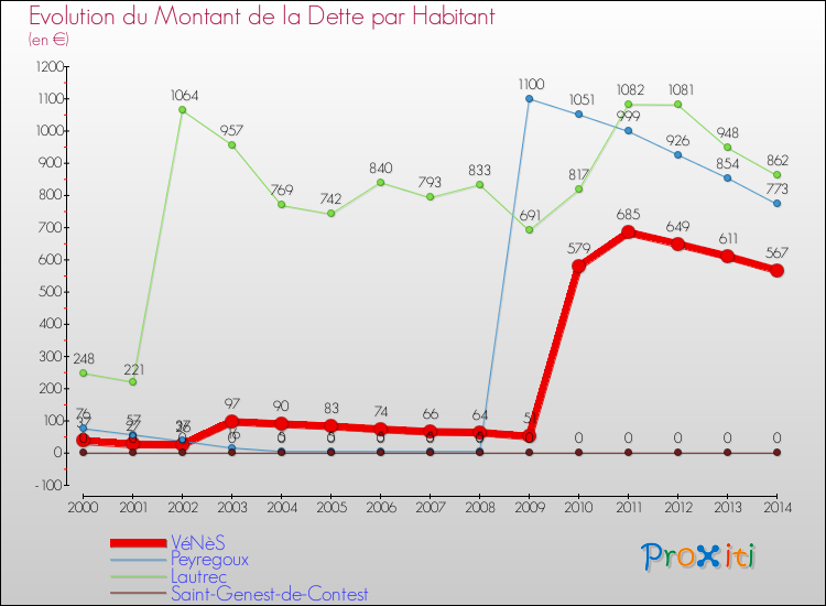 Evolution de la dette par habitant pour la commune de VéNèS et les communes proches de 2000 à 2014 Comparaison de la dette par habitant pour VéNèS et les communes voisines de 2000 à 2014