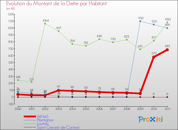 Evolution de la dette par habitant pour la commune de VéNèS et les communes proches Comparaison de la dette par habitant pour VéNèS et les communes voisines