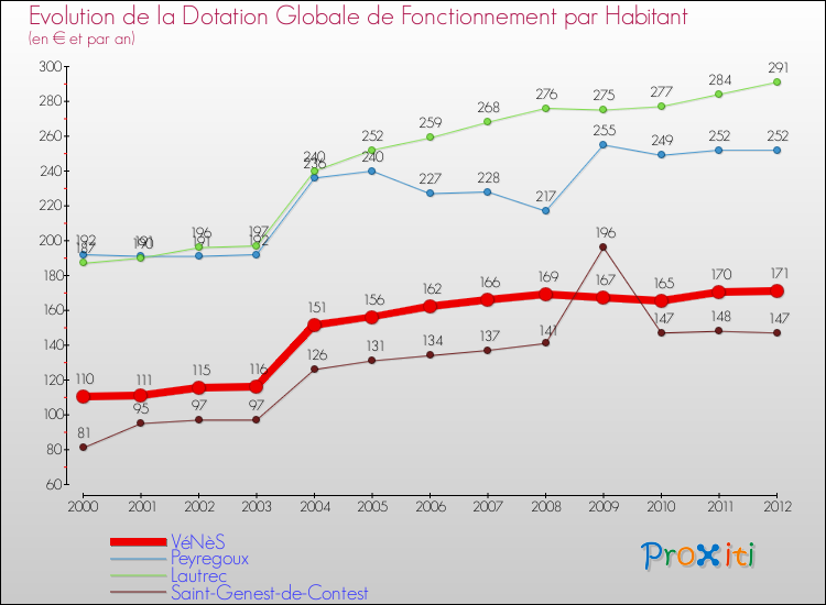 Evolution et montant de la dotation globale de fonctionnement par Habitant pour VéNèS et les communes proches Comparaison des dotations globales de fonctionnement par habitant pour VéNèS et les communes voisines