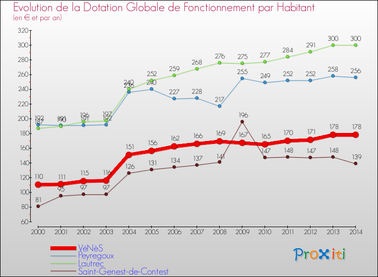 Evolution et montant de la dotation globale de fonctionnement par Habitant pour VéNèS et les communes proches de 2000 à 2014. Comparaison des dotations globales de fonctionnement par habitant pour VéNèS et les communes voisines de 2000 à 2014.