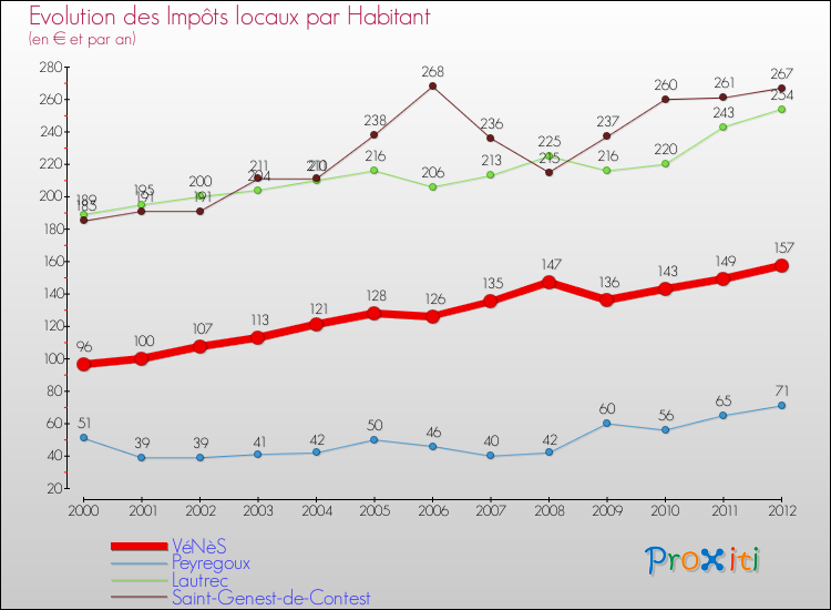 Evolution et montant des impôts locaux par Habitant pour VéNèS et les communes proches Comparaison des impôts locaux par habitant pour VéNèS et les communes voisines