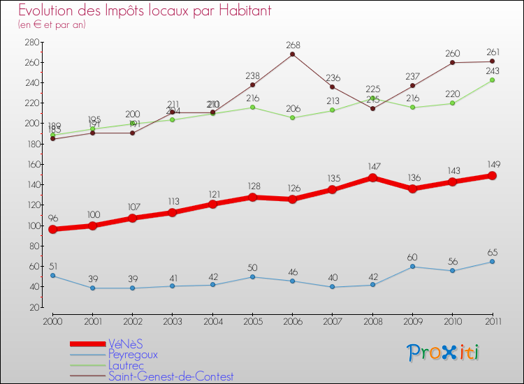 Evolution et montant des impôts locaux par Habitant pour VéNèS et les communes proches Comparaison des impôts locaux par habitant pour VéNèS et les communes voisines