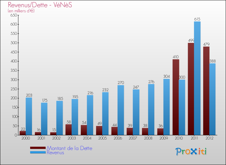 Evolution comparée de la dette et des revenus pour la commune de VéNèS de 2000 à 2012 Comparaison de la dette et des revenus pour VéNèS de 2000 à 2012