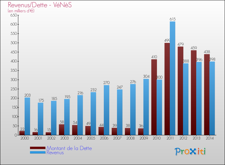 Evolution comparée de la dette et des revenus pour la commune de VéNèS de 2000 à 2014 Comparaison de la dette et des revenus pour VéNèS de 2000 à 2014