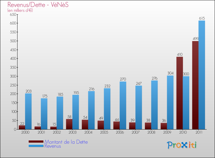 Evolution comparée de la dette et des revenus pour la commune de VéNèS de 2000 à 2011 Comparaison de la dette et des revenus pour VéNèS de 2000 à 2011