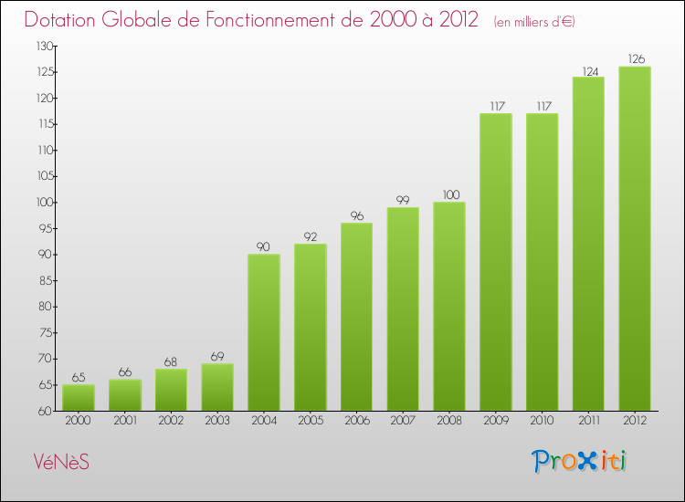 Evolution du montant de la Dotation Globale de Fonctionnement pour la commune de VéNèS de 2000 à 2012 Evolution du montant de la Dotation Globale de Fonctionnement pour VéNèS de 2000 à 2012