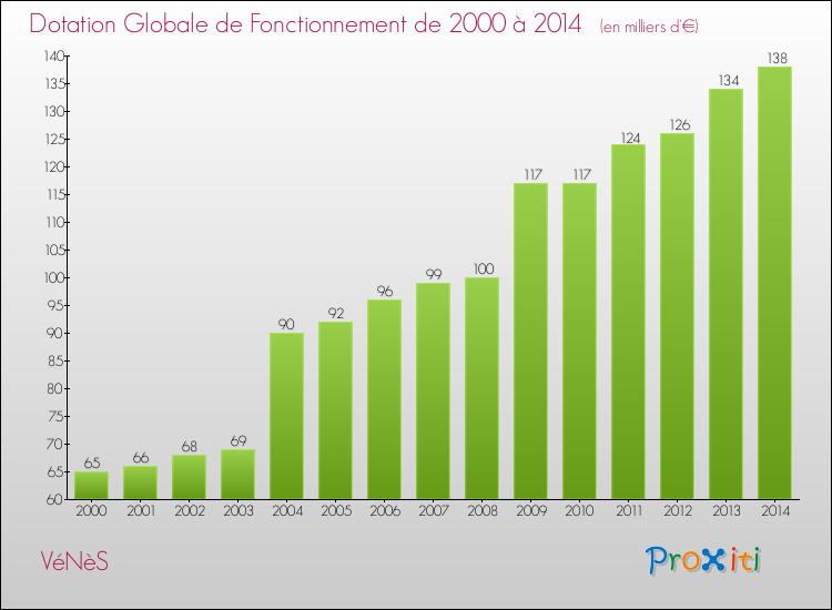 Evolution du montant de la Dotation Globale de Fonctionnement pour la commune de VéNèS de 2000 à 2014 Evolution du montant de la Dotation Globale de Fonctionnement pour VéNèS de 2000 à 2014