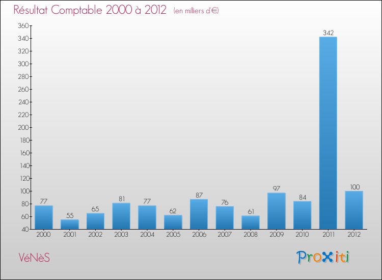 Evolution du résultat comptable pour la commune de VéNèS de 2000 à 2012 Evolution du résultat comptable pour VéNèS de 2000 à 2012