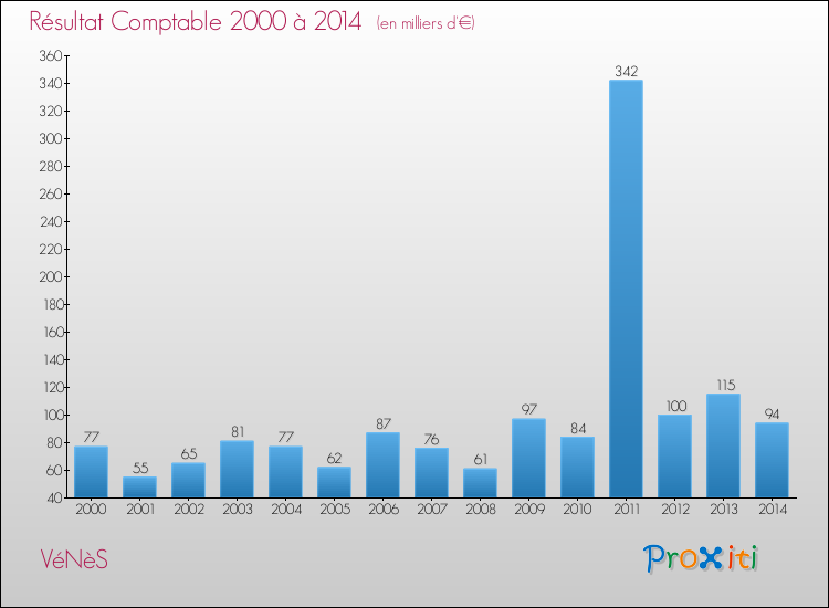Evolution du résultat comptable pour la commune de VéNèS de 2000 à 2014 Evolution du résultat comptable pour VéNèS de 2000 à 2014