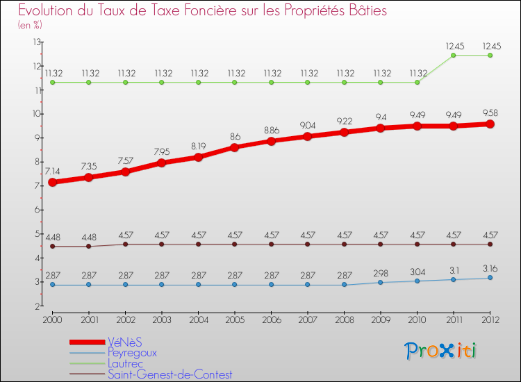 Evolution du taux de la taxe foncière sur le bati pour VéNèS et les communes proches de 2000 à 2012 Comparaison des taux de taxe foncière sur le bati pour VéNèS et les communes voisines de 2000 à 2012