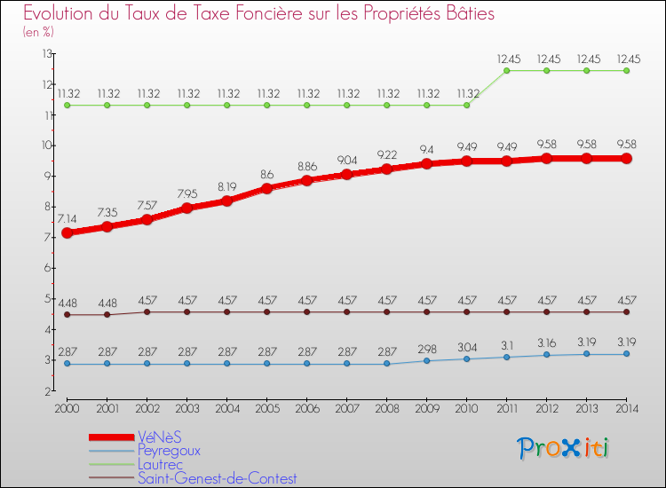 Evolution du taux de la taxe foncière sur le bati pour VéNèS et les communes proches de 2000 à 2014 Comparaison des taux de taxe foncière sur le bati pour VéNèS et les communes voisines de 2000 à 2014