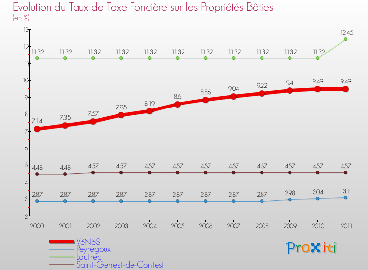 Evolution du taux de la taxe foncière sur le bati pour VéNèS et les communes proches Comparaison des taux de taxe foncière sur le bati pour VéNèS et les communes voisines