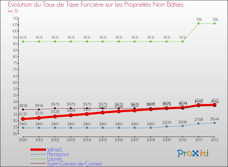 Evolution du taux de la taxe foncière sur les immeubles et terrains non batis pour VéNèS et les communes proches de 2000 à 2012 Comparaison des taux de la taxe foncière sur les immeubles et terrains non batis pour VéNèS et les communes voisines de 2000 à 2012