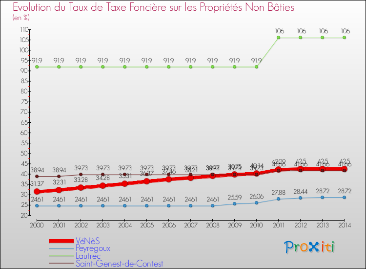 Evolution du taux de la taxe foncière sur les immeubles et terrains non batis pour VéNèS et les communes proches de 2000 à 2014 Comparaison des taux de la taxe foncière sur les immeubles et terrains non batis pour VéNèS et les communes voisines de 2000 à 2014