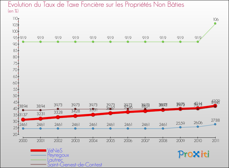 Evolution du taux de la taxe foncière sur les immeubles et terrains non batis pour VéNèS et les communes proches Comparaison des taux de la taxe foncière sur les immeubles et terrains non batis pour VéNèS et les communes voisines