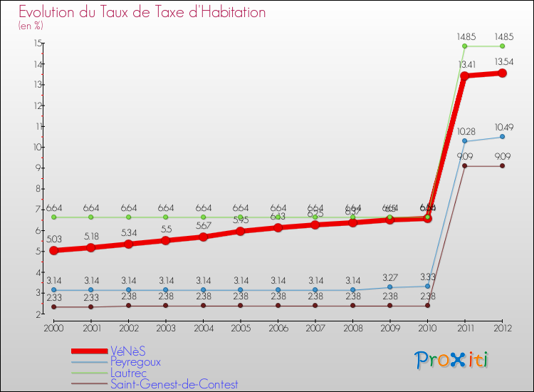 Evolution du taux de la taxe d'habitation pour VéNèS et les communes proches Comparaison des taux de la taxe d'habitation pour VéNèS et les communes voisines