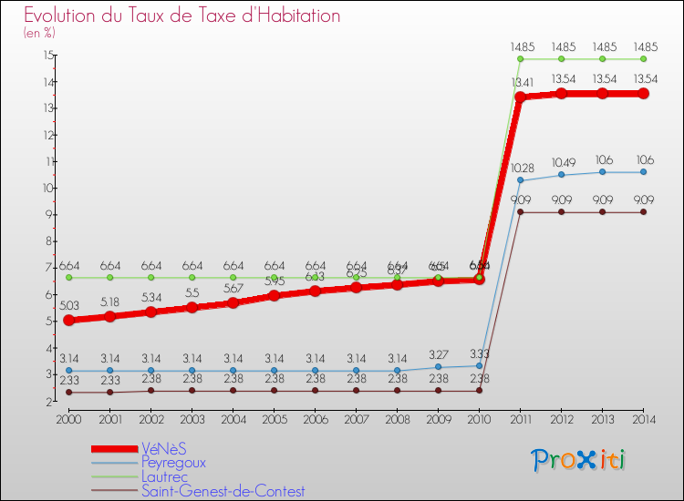 Evolution du taux de la taxe d'habitation pour VéNèS et les communes proches de 2000 à 2014 Comparaison des taux de la taxe d'habitation pour VéNèS et les communes voisines de 2000 à 2014