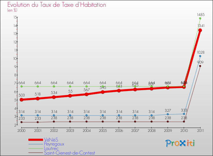 Evolution du taux de la taxe d'habitation pour VéNèS et les communes proches Comparaison des taux de la taxe d'habitation pour VéNèS et les communes voisines