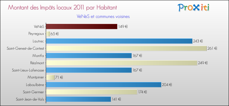 Montant des impôts locaux par Habitant pour VéNèS et les communes proches Comparaison des impôts locaux par habitant pour VéNèS et les communes voisines