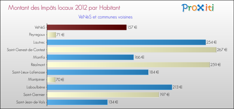 Montant des impôts locaux par Habitant pour VéNèS et les communes proches Comparaison des impôts locaux par habitant pour VéNèS et les communes voisines
