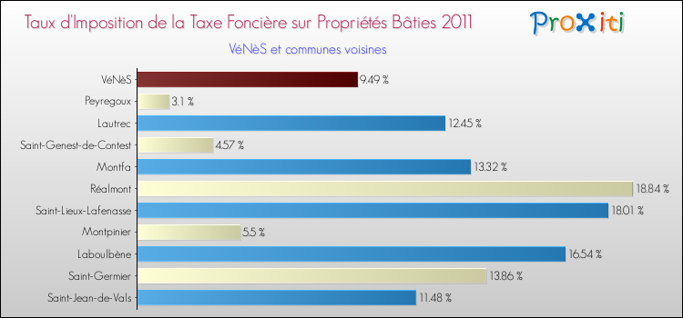 Taux d'imposition de la taxe foncière sur le bati 2011 pour VéNèS et les communes proches Comparaison des taux d'imposition de la taxe foncière sur le bati 2011 pour VéNèS et les communes voisines