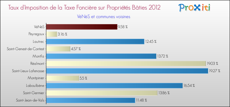 Taux d'imposition de la taxe foncière sur le bati 2012 pour VéNèS et les communes proches Comparaison des taux d'imposition de la taxe foncière sur le bati 2012 pour VéNèS et les communes voisines