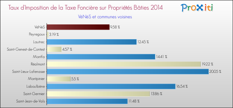 Taux d'imposition de la taxe foncière sur le bati 2014 pour VéNèS et les communes proches Comparaison des taux d'imposition de la taxe foncière sur le bati 2014 pour VéNèS et les communes voisines