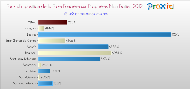 Taux d'imposition de la taxe foncière sur les immeubles et terrains non batis 2012 pour VéNèS et les communes proches Comparaison des taux d'imposition de la taxe foncière sur les immeubles et terrains non batis 2012 pour VéNèS et les communes voisines