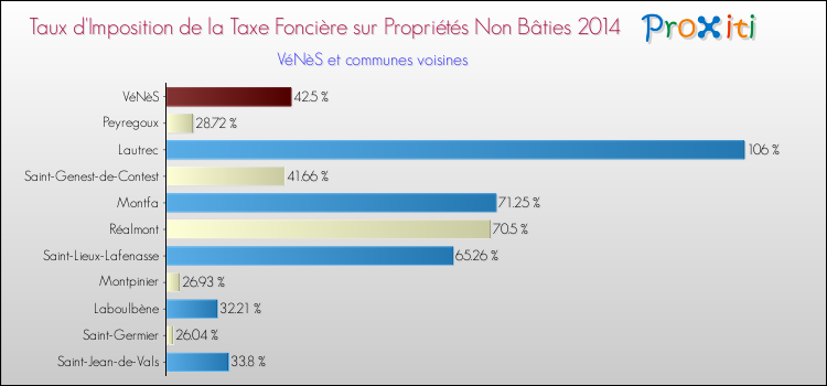 Taux d'imposition de la taxe foncière sur les immeubles et terrains non batis 2014 pour VéNèS et les communes proches Comparaison des taux d'imposition de la taxe foncière sur les immeubles et terrains non batis 2014 pour VéNèS et les communes voisines