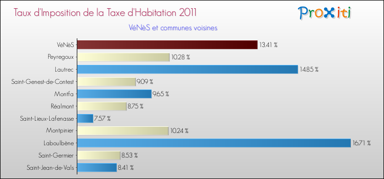 Taux d'imposition de la taxe d'habitation 2011 pour VéNèS et les communes proches Comparaison des taux d'imposition de la taxe d'habitation 2011 pour VéNèS et les communes voisines