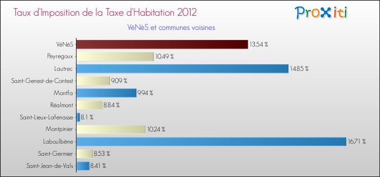 Taux d'imposition de la taxe d'habitation 2012 pour VéNèS et les communes proches Comparaison des taux d'imposition de la taxe d'habitation 2012 pour VéNèS et les communes voisines