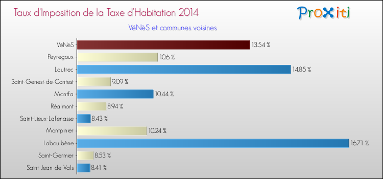 Taux d'imposition de la taxe d'habitation 2014 pour VéNèS et les communes proches Comparaison des taux d'imposition de la taxe d'habitation 2014 pour VéNèS et les communes voisines