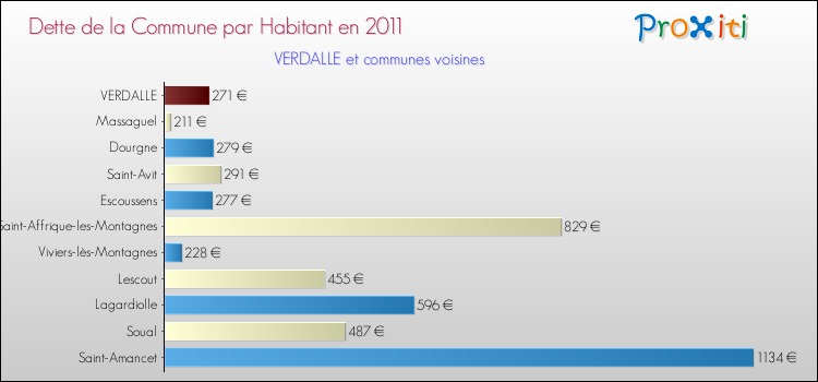 Dette par habitant de la commune en 2011 pour VERDALLE et les communes proches Comparaison de la dette par habitant de la commune en 2011 pour VERDALLE et les communes voisines