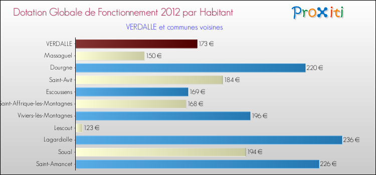 Montant des dotations globales de fonctionnement DGF par Habitant pour VERDALLE et les communes proches Comparaison des des dotations globales de fonctionnement DGF par habitant pour VERDALLE et les communes voisines