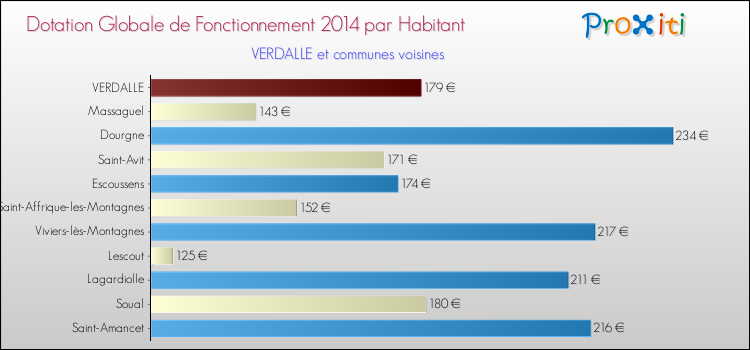 Montant des dotations globales de fonctionnement DGF par Habitant pour VERDALLE et les communes proches en 2014. Comparaison des des dotations globales de fonctionnement DGF par habitant pour VERDALLE et les communes voisines en 2014.