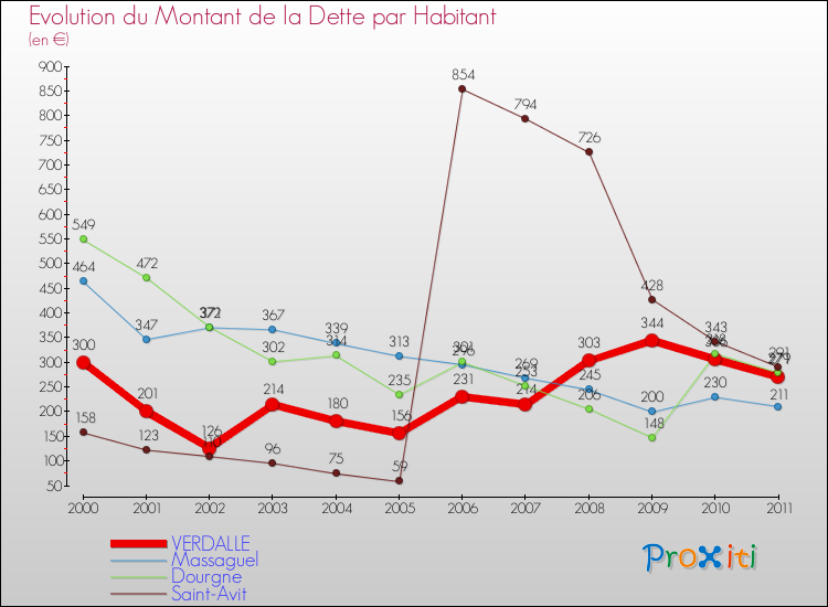 Evolution de la dette par habitant pour la commune de VERDALLE et les communes proches Comparaison de la dette par habitant pour VERDALLE et les communes voisines