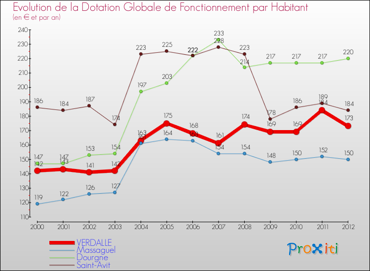 Evolution et montant de la dotation globale de fonctionnement par Habitant pour VERDALLE et les communes proches Comparaison des dotations globales de fonctionnement par habitant pour VERDALLE et les communes voisines
